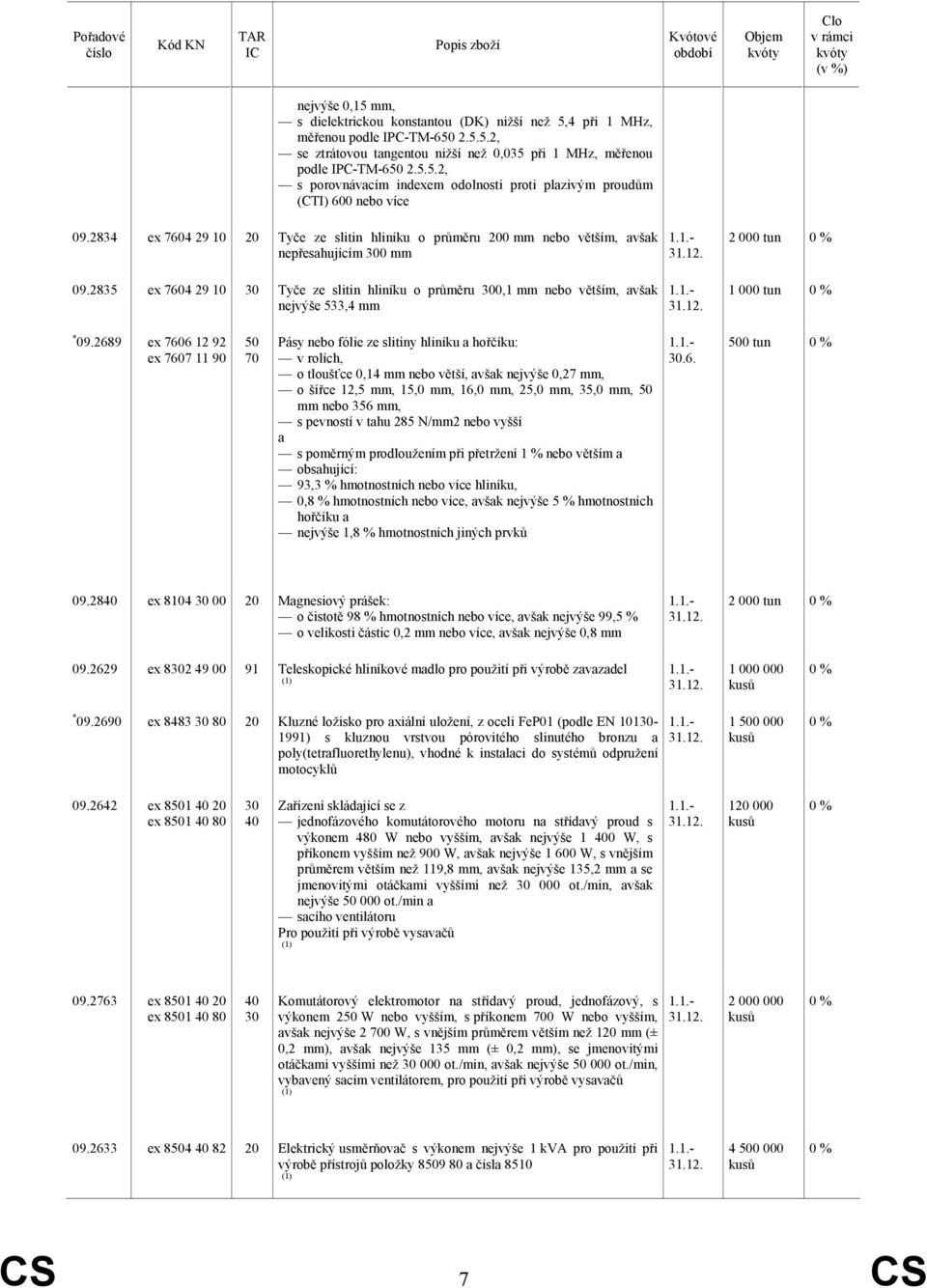 2835 ex 7604 29 10 30 Tyče ze slitin hliníku o průměru 300,1 mm nebo větším, avšak nejvýše 533,4 mm 2 000 tun 1 000 tun * 09.