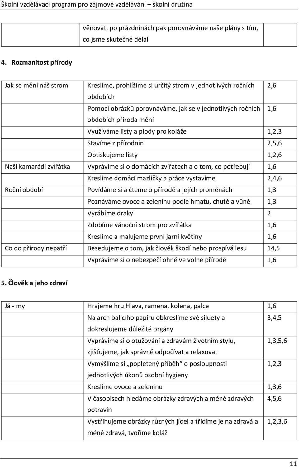 Využíváme listy a plody pro koláže 1,2,3 Stavíme z přírodnin 2,5,6 Obtiskujeme listy 1,2,6 Naši kamarádi zvířátka Vyprávíme si o domácích zvířatech a o tom, co potřebují 1,6 Kreslíme domácí mazlíčky