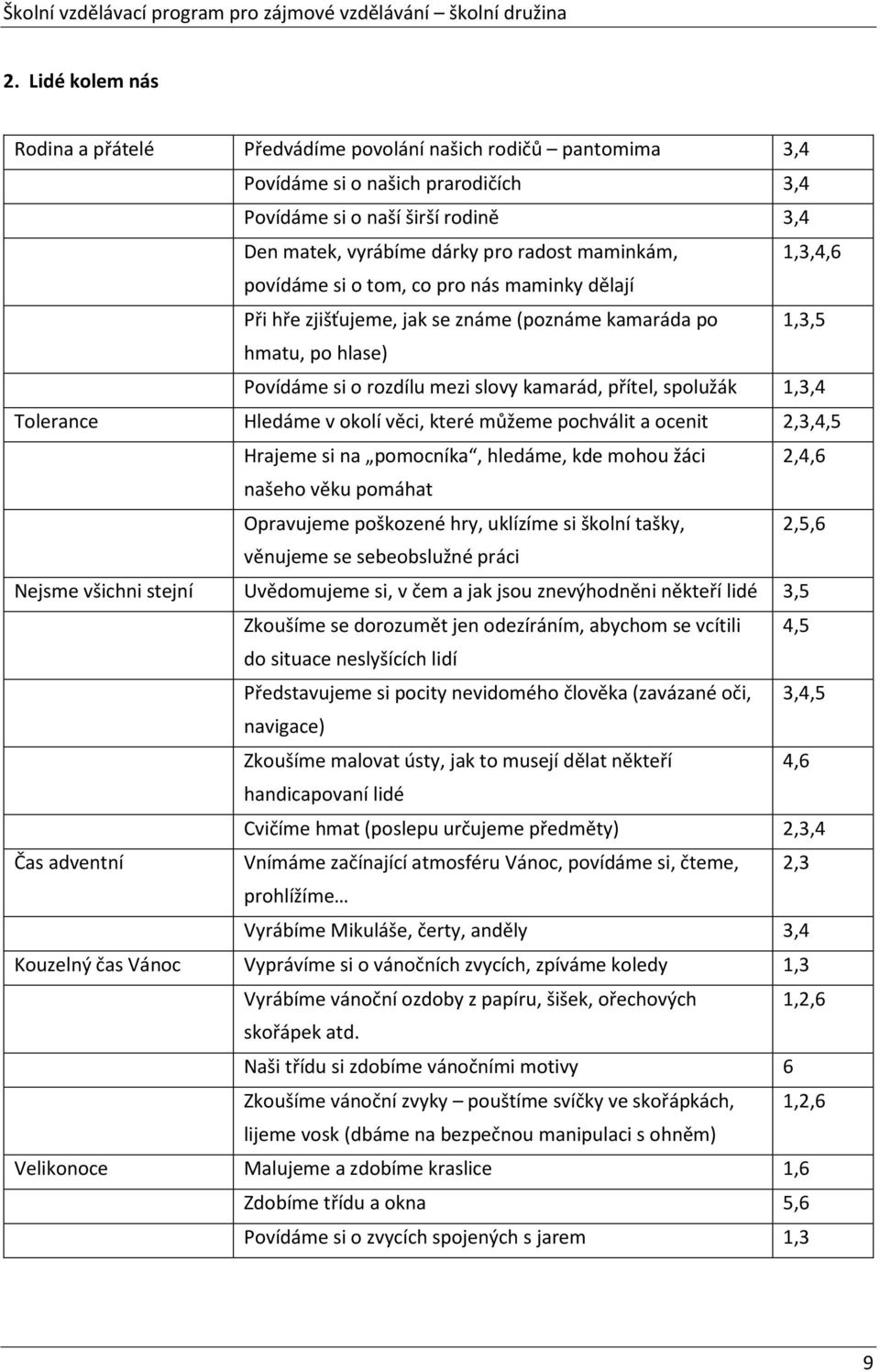 1,3,4 Tolerance Hledáme v okolí věci, které můžeme pochválit a ocenit 2,3,4,5 Hrajeme si na pomocníka, hledáme, kde mohou žáci 2,4,6 našeho věku pomáhat Opravujeme poškozené hry, uklízíme si školní