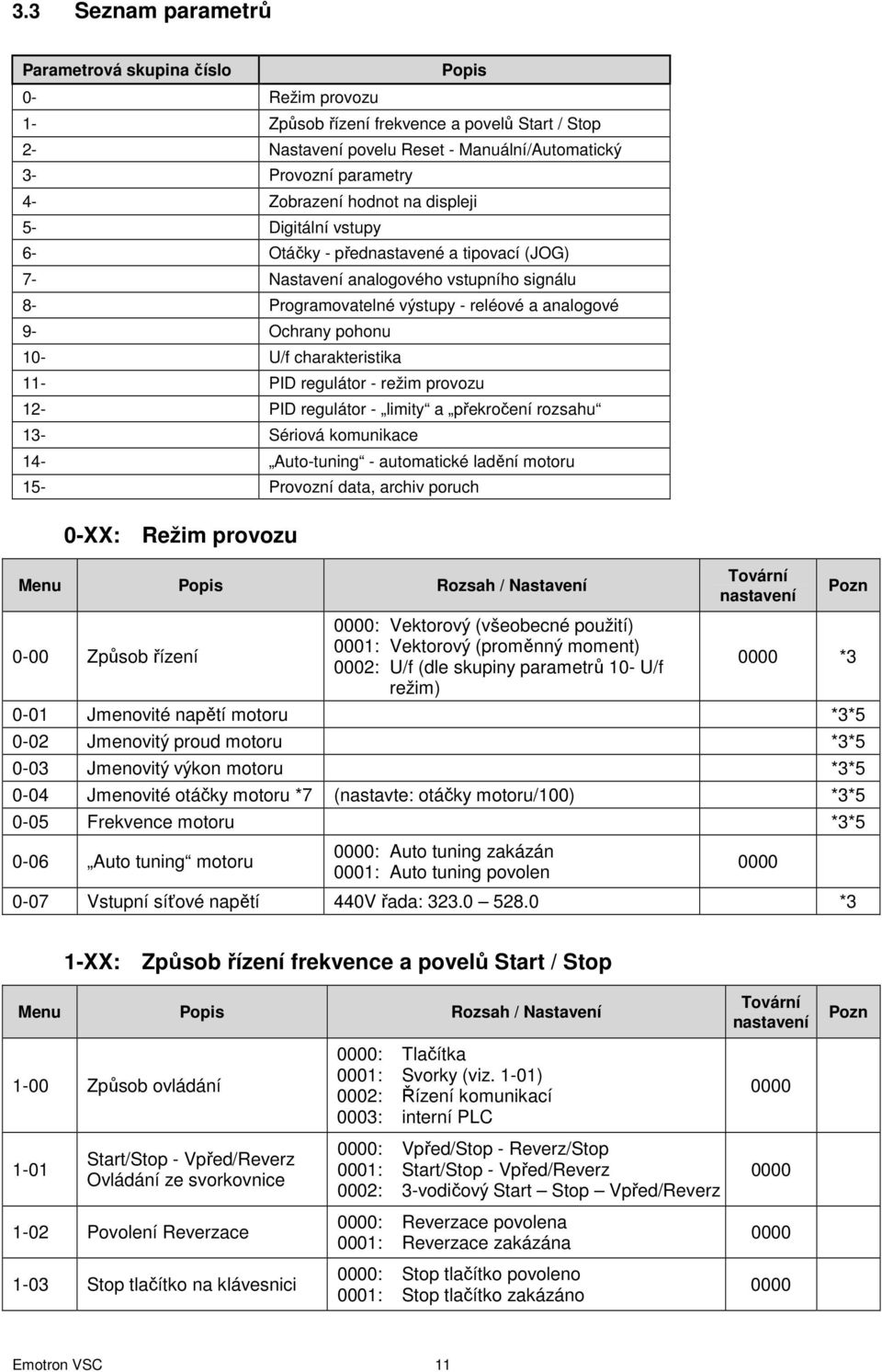 pohonu 10- U/f charakteristika 11- PID regulátor - režim provozu 12- PID regulátor - limity a překročení rozsahu 13- Sériová komunikace 14- Auto-tuning - automatické ladění motoru 15- Provozní data,