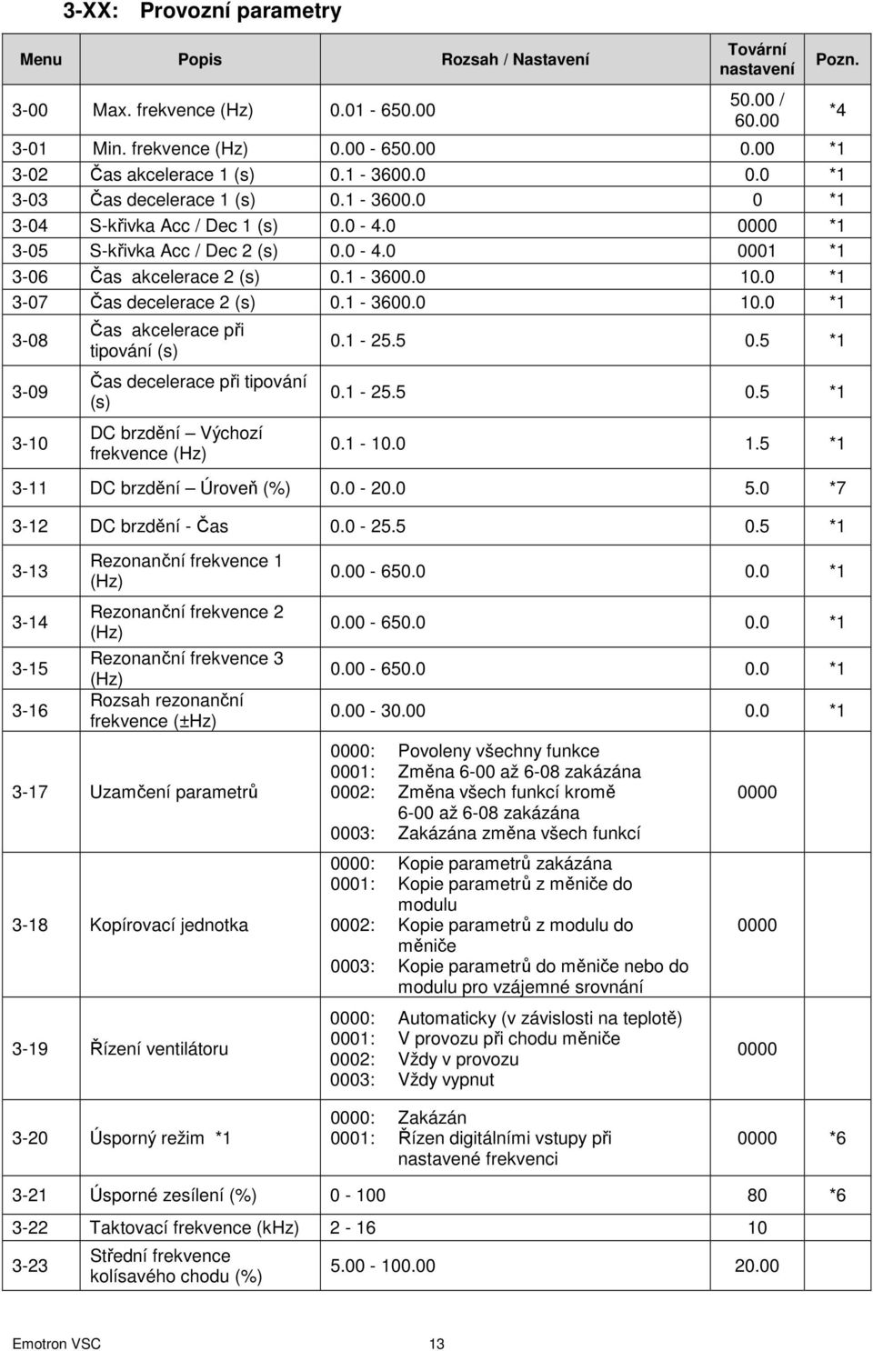 0 *1 3-07 Čas decelerace 2 (s) 0.1-3600.0 10.0 *1 3-08 3-09 3-10 Čas akcelerace při tipování (s) Čas decelerace při tipování (s) DC brzdění Výchozí frekvence (Hz) Pozn. 0.1-25.5 0.5 *1 0.1-25.5 0.5 *1 0.1-10.
