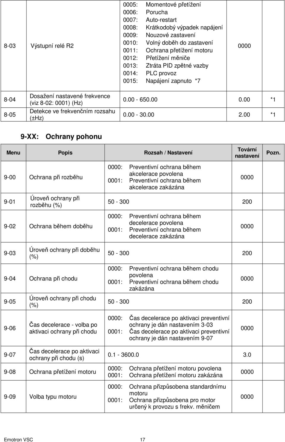 (±Hz) 0.00-650.00 0.00 *1 0.00-30.00 2.00 *1 9-XX: Ochrany pohonu Pozn.