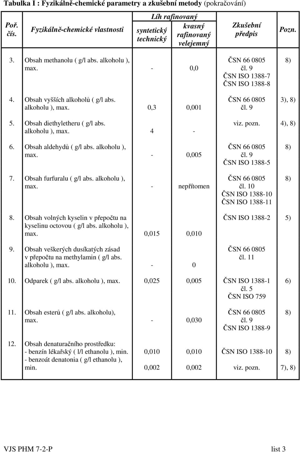 Obsah diethyletheru ( g/l abs. viz. pozn. 4), 8) alkoholu ), max. 4-6. Obsah aldehydů ( g/l abs. alkoholu ), ČSN 66 0805 8) max. - 0,005 čl. 9 ČSN ISO 1388-5 7. Obsah furfuralu ( g/l abs.