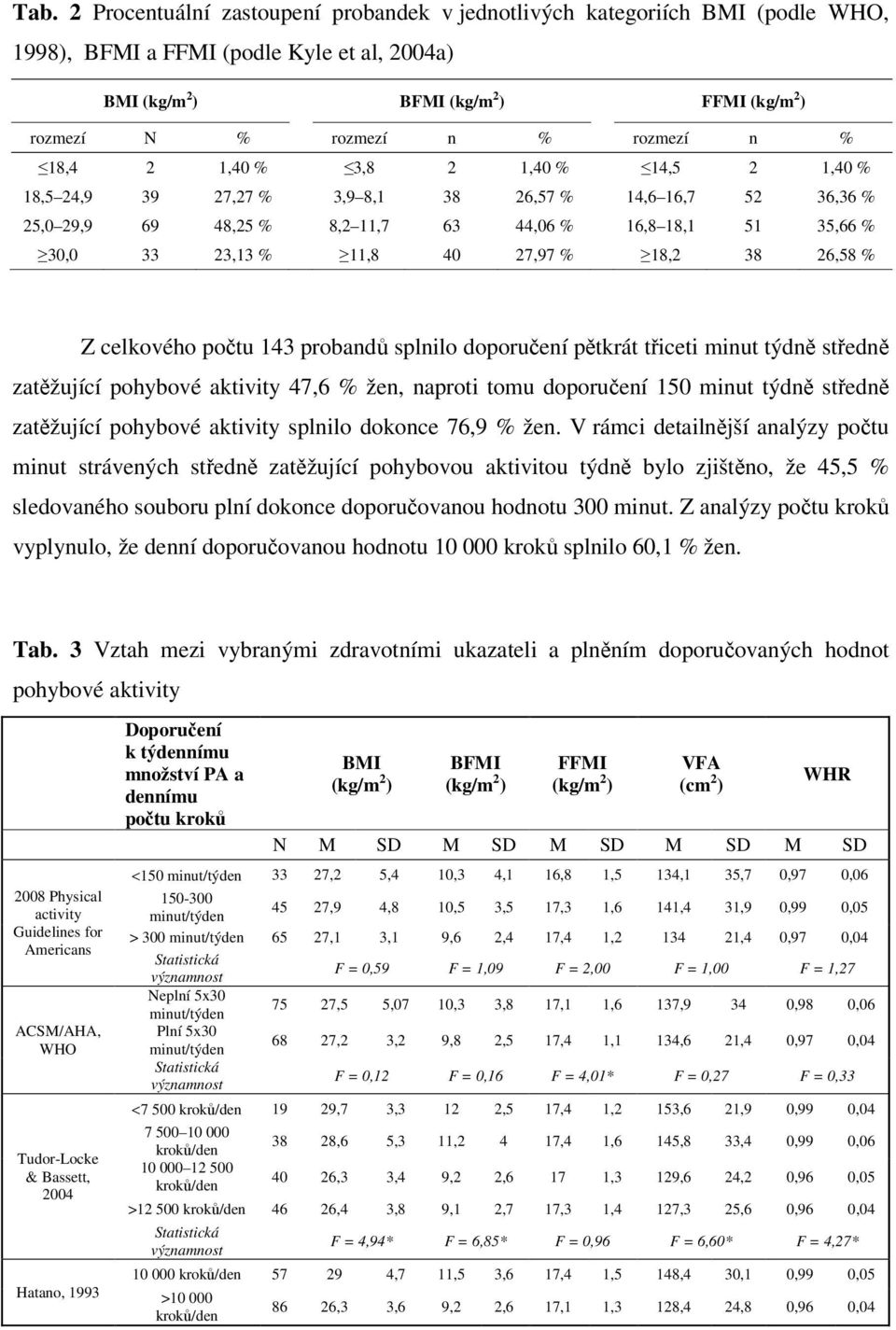 27,97 % 18,2 38 26,58 % Z celkového počtu 143 probandů splnilo doporučení pětkrát třiceti minut středně zatěžující pohybové aktivity 47,6 % žen, naproti tomu doporučení 150 minut středně zatěžující