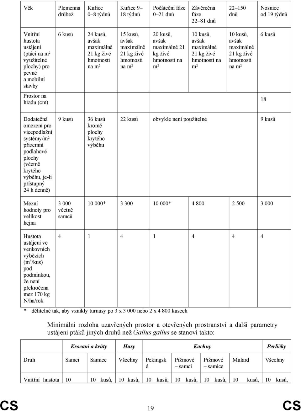 avšak maximálně 21 kg živé hmotnosti na m² 10 kusů, avšak maximálně 21 kg živé hmotnosti na m² 6 kusů Prostor na hřadu (cm) 18 Dodatečná omezení pro vícepodlažní systémy/m² přízemní podlahové plochy