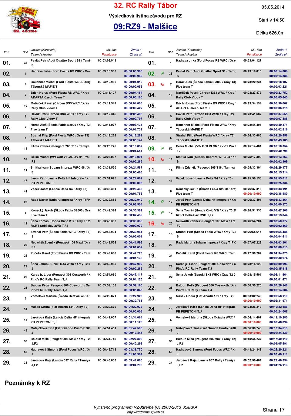 35 Brich Honza (Ford Fiesta R WRC / Xray T3) Matějček Pavel (Citroen D3 WRC / Xray T2) Havlík Petr (Citroen D3 WRC / Xray T2) Horák Aleš (Škoda Fabia 2000 / Xray T3) trahal Filip (Ford Fiesta WRC /