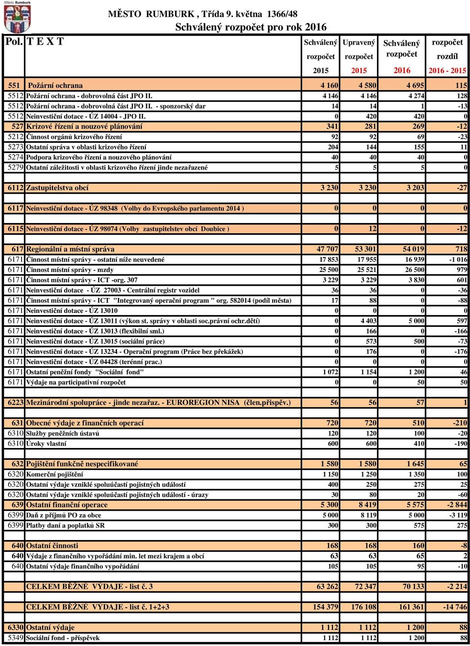 0 420 420 0 527 Krizové řízení a nouzové plánování 341 281 269-12 5212Činnost orgánů krizového řízení 92 92 69-23 5273 Ostatní správa v oblasti krizového řízení 204 144 155 11 5274 Podpora krizového