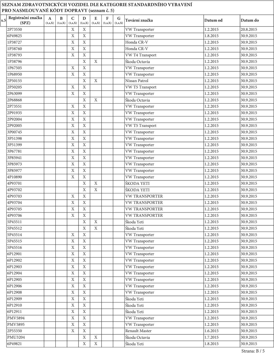 2.2015 30.9.2015 1P38793 X X VW T4 Transport 1.2.2015 30.9.2015 1P38796 X X Škoda Octavia 1.2.2015 30.9.2015 1P67505 X X VW Transporter 1.2.2015 30.9.2015 1P68950 X X VW Transporter 1.2.2015 30.9.2015 2P50155 X X Nissan Patrol 1.