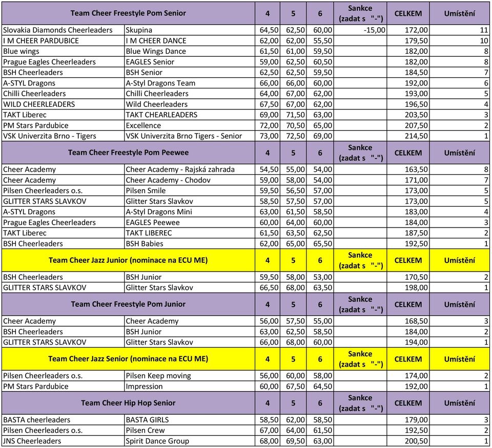 60,00 192,00 6 Chilli Cheerleaders Chilli Cheerleaders 64,00 67,00 62,00 193,00 5 WILD CHEERLEADERS Wild Cheerleaders 67,50 67,00 62,00 196,50 4 TAKT Liberec TAKT CHEARLEADERS 69,00 71,50 63,00