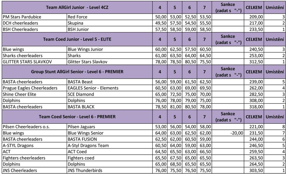 Glitter Stars Slavkov 78,00 78,50 80,50 75,50 312,50 1 Group Stunt AllGirl Senior - Level 6 - PREMIER BASTA cheerleaders BASTA Beast 56,00 59,00 61,50 62,50 239,00 5 Prague Eagles Cheerleaders EAGLES