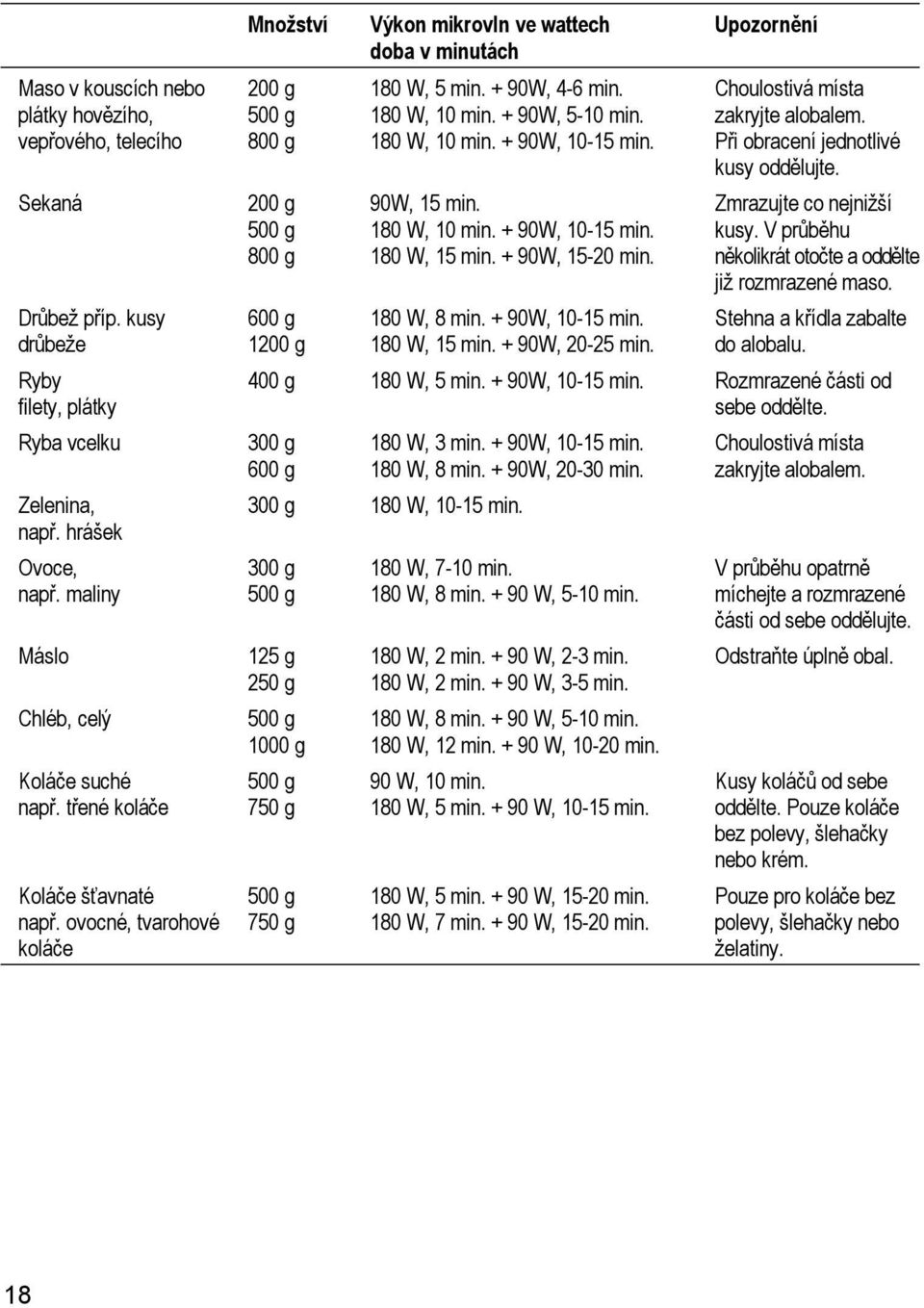 ovocné, tvarohové koláče Množství 200 g 500 g 800 g 200 g 500 g 800 g 600 g 1200 g Výkon mikrovln ve wattech doba v minutách 180 W, 5 min. + 90W, 4-6 min. 180 W, 10 min. + 90W, 5-10 min.