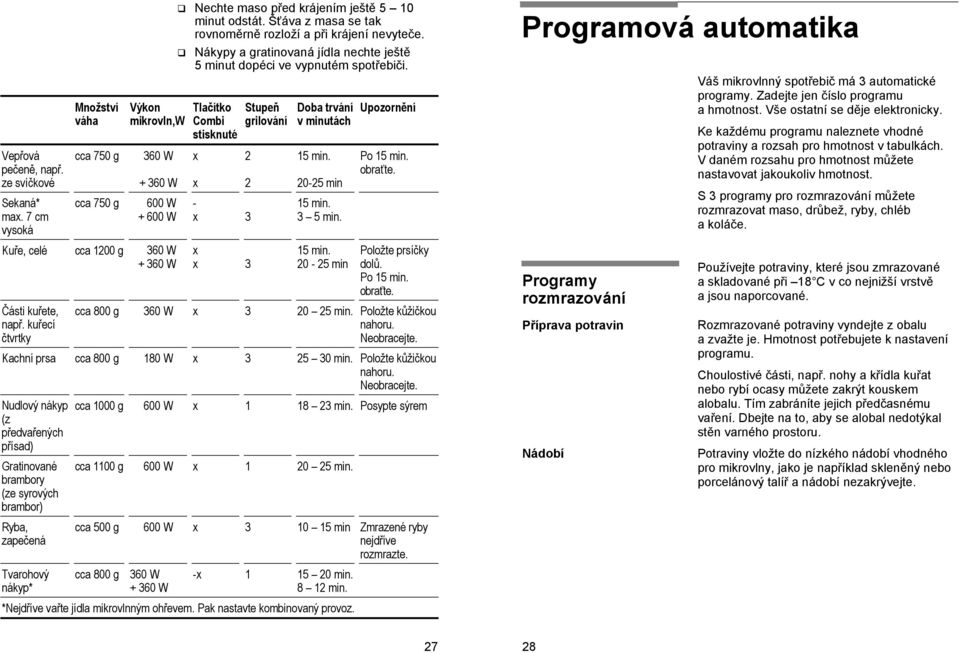 Nákypy a gratinovaná jídla nechte ještě 5 minut dopéci ve vypnutém spotřebiči. Tlačítko Combi stisknuté x x Stupeň grilování 2 2 - x 3 x x 3 Doba trvání v minutách 15 min. 20-25 min 15 min. 3 5 min.