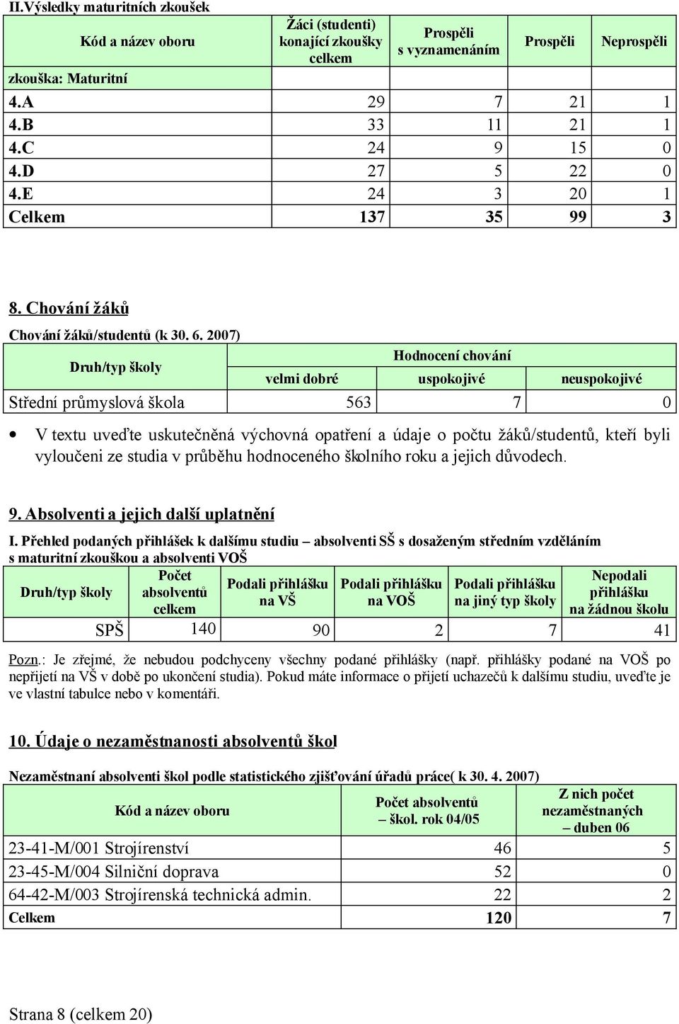 2007) Hodnocení chování Druh/typ školy velmi dobré uspokojivé neuspokojivé Střední průmyslová škola 563 7 0 V textu uveďte uskutečněná výchovná opatření a údaje o počtu žáků/studentů, kteří byli