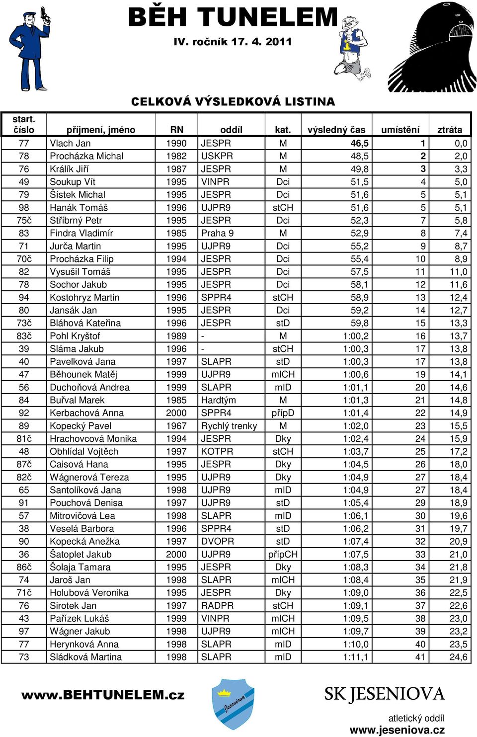 9 8,7 70č Procházka Filip 1994 JESPR Dci 55,4 10 8,9 82 Vysušil Tomáš 1995 JESPR Dci 57,5 11 11,0 78 Sochor Jakub 1995 JESPR Dci 58,1 12 11,6 94 Kostohryz Martin 1996 SPPR4 stch 58,9 13 12,4 80