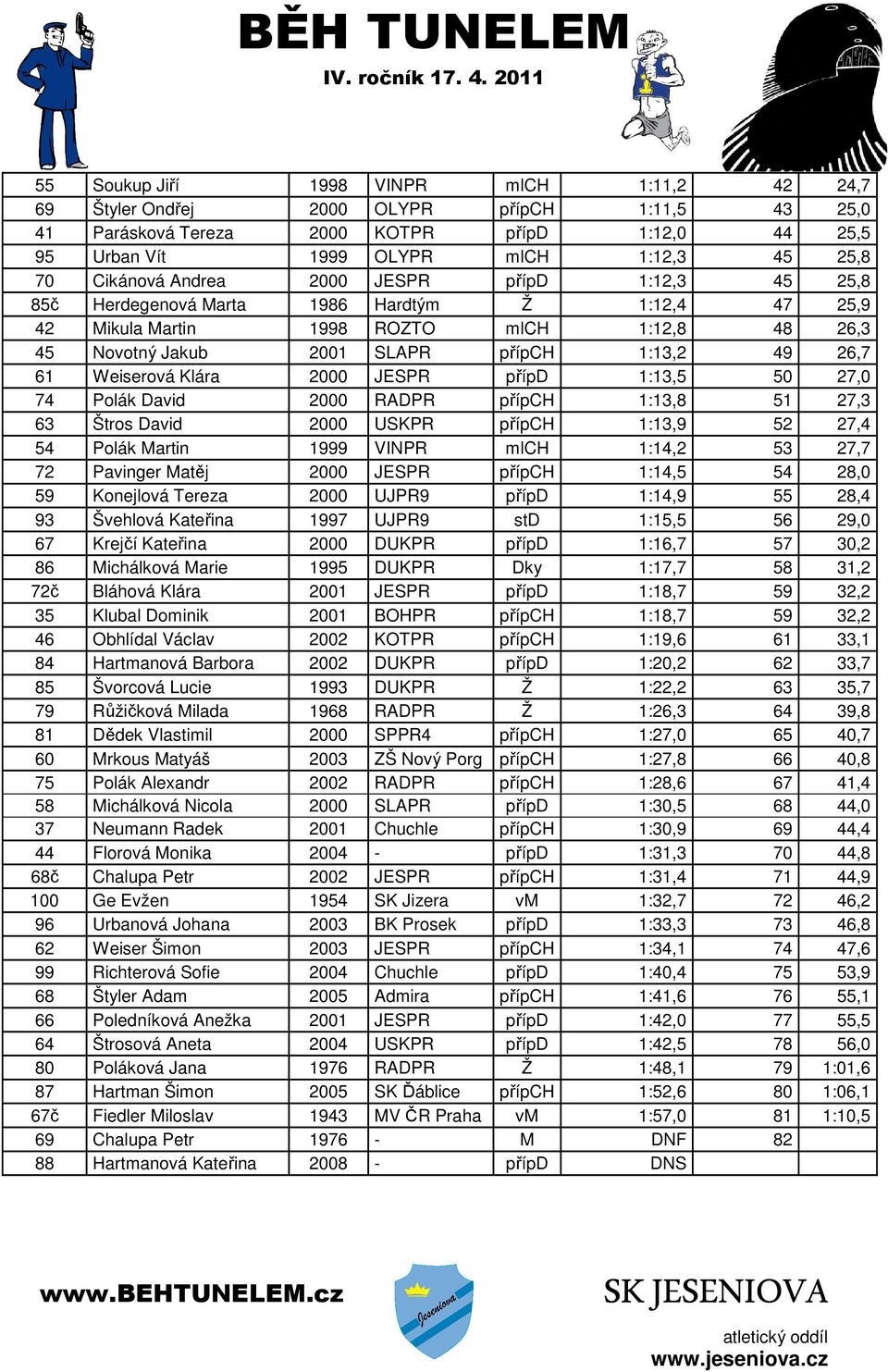 61 Weiserová Klára 2000 JESPR přípd 1:13,5 50 27,0 74 Polák David 2000 RADPR přípch 1:13,8 51 27,3 63 Štros David 2000 USKPR přípch 1:13,9 52 27,4 54 Polák Martin 1999 VINPR mlch 1:14,2 53 27,7 72