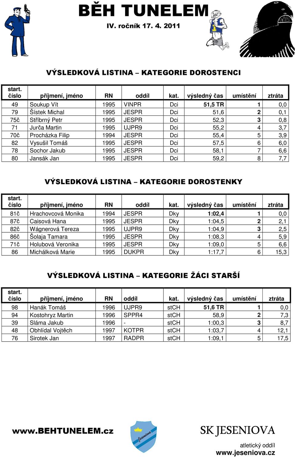 LISTINA KATEGORIE DOROSTENKY 81č Hrachovcová Monika 1994 JESPR Dky 1:02,4 1 0,0 87č Caisová Hana 1995 JESPR Dky 1:04,5 2 2,1 82č Wágnerová Tereza 1995 UJPR9 Dky 1:04,9 3 2,5 86č Šolaja Tamara 1995