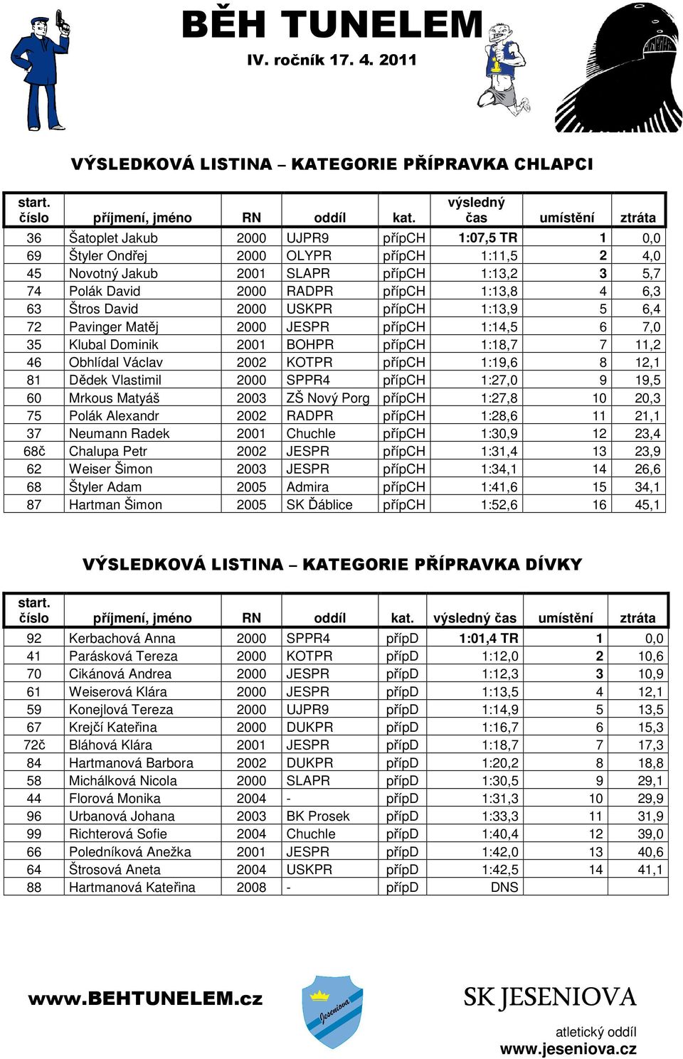 RADPR přípch 1:13,8 4 6,3 63 Štros David 2000 USKPR přípch 1:13,9 5 6,4 72 Pavinger Matěj 2000 JESPR přípch 1:14,5 6 7,0 35 Klubal Dominik 2001 BOHPR přípch 1:18,7 7 11,2 46 Obhlídal Václav 2002