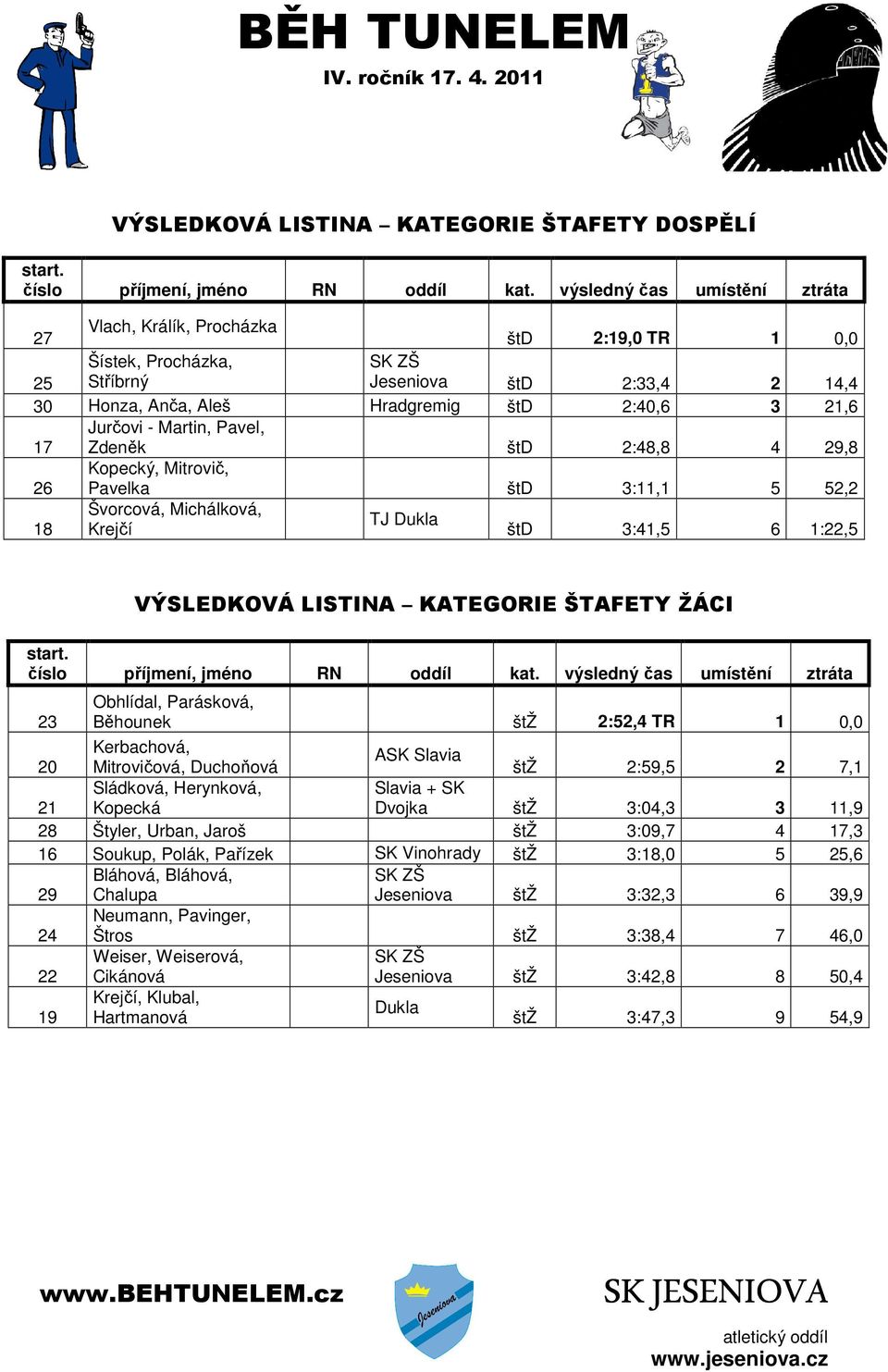 ŠTAFETY ŽÁCI 23 Obhlídal, Parásková, Běhounek štž 2:52,4 TR 1 0,0 Kerbachová, ASK Slavia 20 Mitrovičová, Duchoňová štž 2:59,5 2 7,1 21 Sládková, Herynková, Kopecká Slavia + SK Dvojka štž 3:04,3 3