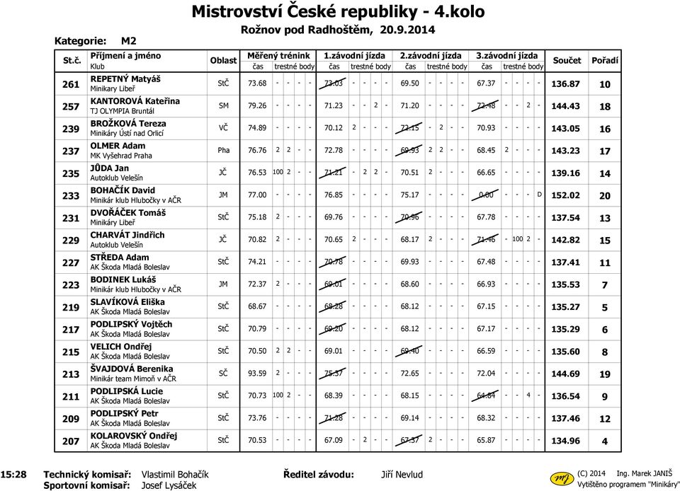 PODLIPSKÁ Lucie PODLIPSKÝ Petr KOLAROVSKÝ Ondřej StČ 73.68 - - - - 73.03 - - - - 69.50 - - - - 67.37 - - - - 136.87 10 SM 79.26 - - - - 71.23 - - 2-71.20 - - - - 72.48 - - 2-144.43 18 VČ 74.