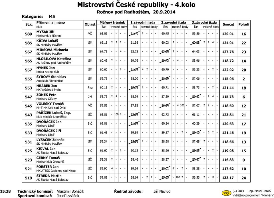 minikár Litoměřice DVOŘÁČEK Jan DVOŘÁČEK Jiří LYSÁČEK Zdeněk KEJVAL Jan ČERNÝ Tomáš Minikár klub Okrouhlá FÖRSTER Jan MK ATESO Jablonec nad Nisou STŘEDA Martin VČ 63.06 - - - - 61.40 2 - - - 60.