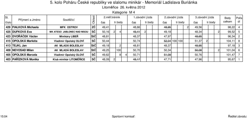 104,11 8 413 TEJKL Jan AK MLADÁ BOLESLAV StČ 49,18 2 48,81 48,37 48,95 97,18 3 409 NEVOSAD Milan AK MLADÁ BOLESLAV StČ 49,25 100 50,70 50,34 50,08 2 101,04 6