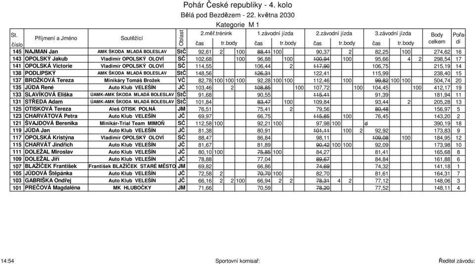 Minikáry Tomáš Brožek VČ 82,78 100 100 100 92,28 100 100 112,46 100 99,82 100 100 504,74 20 135 JŮDA René Auto Klub VELEŠÍN JČ 103,46 2 108,85 100 107,72 100 104,45 100 412,17 19 133 SLAVÍKOVÁ Eliška