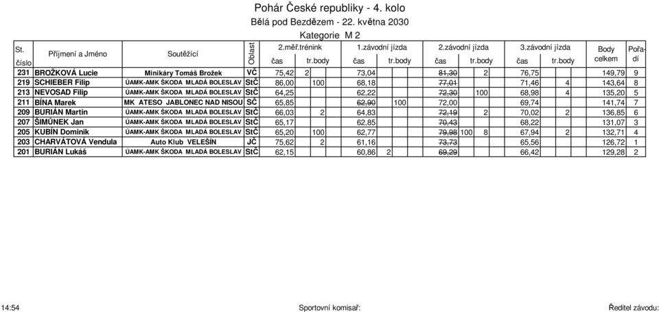 MLADÁ BOLESLAV StČ 66,03 2 64,83 72,19 2 70,02 2 136,85 6 207 ŠIMŮNEK Jan ÚAMK-AMK ŠKODA MLADÁ BOLESLAV StČ 65,17 62,85 70,43 68,22 131,07 3 205 KUBÍN Dominik ÚAMK-AMK ŠKODA MLADÁ BOLESLAV StČ 65,20