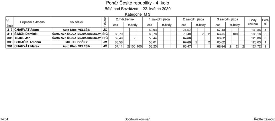 MLADÁ BOLESLAV StČ 59,49 2 58,44 67,88 66,62 125,06 3 303 BOHAČÍK Antonín MK HLUBOČKY JM 63,58 58,61