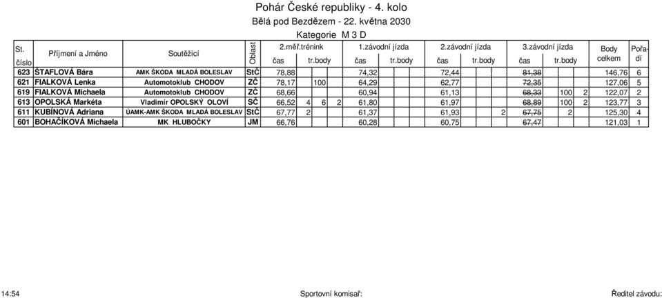2 613 OPOLSKÁ Markéta Vladimír OPOLSKÝ OLOVÍ SČ 66,52 4 6 2 61,80 61,97 68,89 100 2 123,77 3 611 KUBÍNOVÁ Adriana ÚAMK-AMK ŠKODA