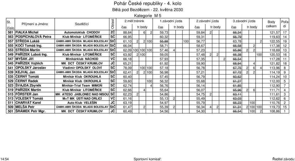 ÚAMK-AMK ŠKODA MLADÁ BOLESLAV StČ 66,04 58,71 58,67 66,58 2 117,38 12 553 STŘEDA Martin ÚAMK-AMK ŠKODA MLADÁ BOLESLAV StČ 62,09 100 100 100 57,46 4 57,23 65,86 2 2 118,69 13 549 PAŘÍZEK Luboš Ing.