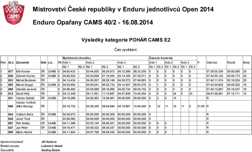 04:14,350 07:30,011 0 0 0 0 0 0 07:42:05,123 02:09,773 22 3 823 Michal Buriánek ČR 0 04:14,434-04:00,837 06:28,149 04:38,272 07:49,883 0 0 0 0 0 0 07:42:11,574 02:16,224 20 4 855 Marek Grygar ČR CAMS