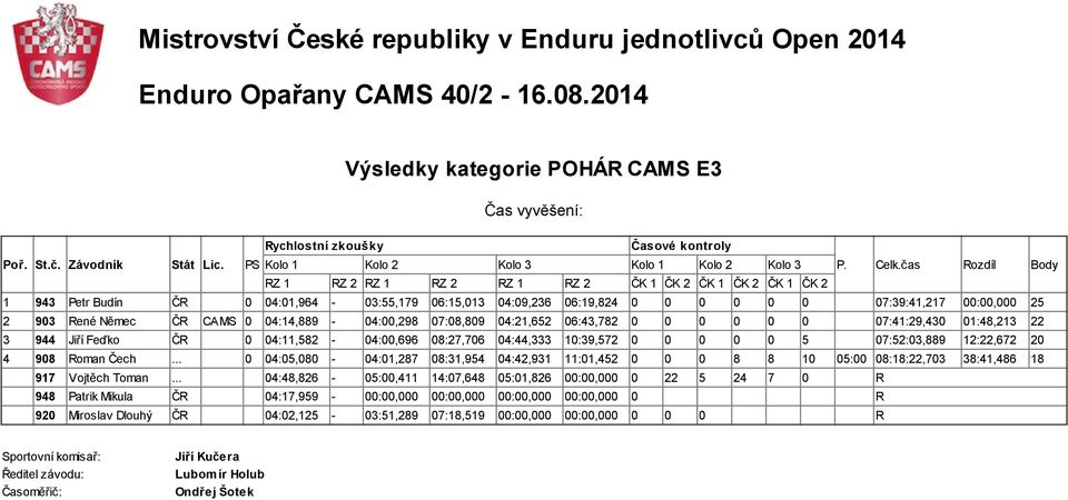 06:43,782 0 0 0 0 0 0 07:41:29,430 01:48,213 22 3 944 Jiří Feďko ČR 0 04:11,582-04:00,696 08:27,706 04:44,333 10:39,572 0 0 0 0 0 5 07:52:03,889 12:22,672 20 4 908 Roman Čech.