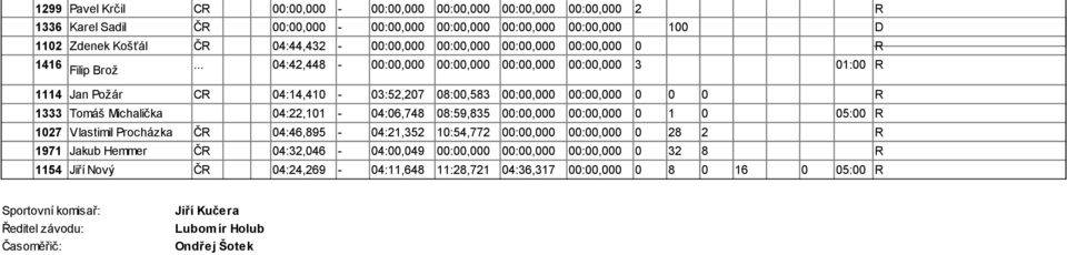 .. 04:42,448-00:00,000 00:00,000 00:00,000 00:00,000 3 01:00 R 1114 Jan Požár CR 04:14,410-03:52,207 08:00,583 00:00,000 00:00,000 0 0 0 R 1333 Tomáš Michalička