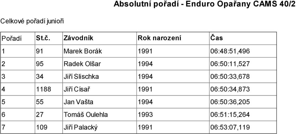 06:50:11,527 3 34 Jiří Slischka 1994 06:50:33,678 4 1188 Jiří Císař 1991 06:50:34,873 5