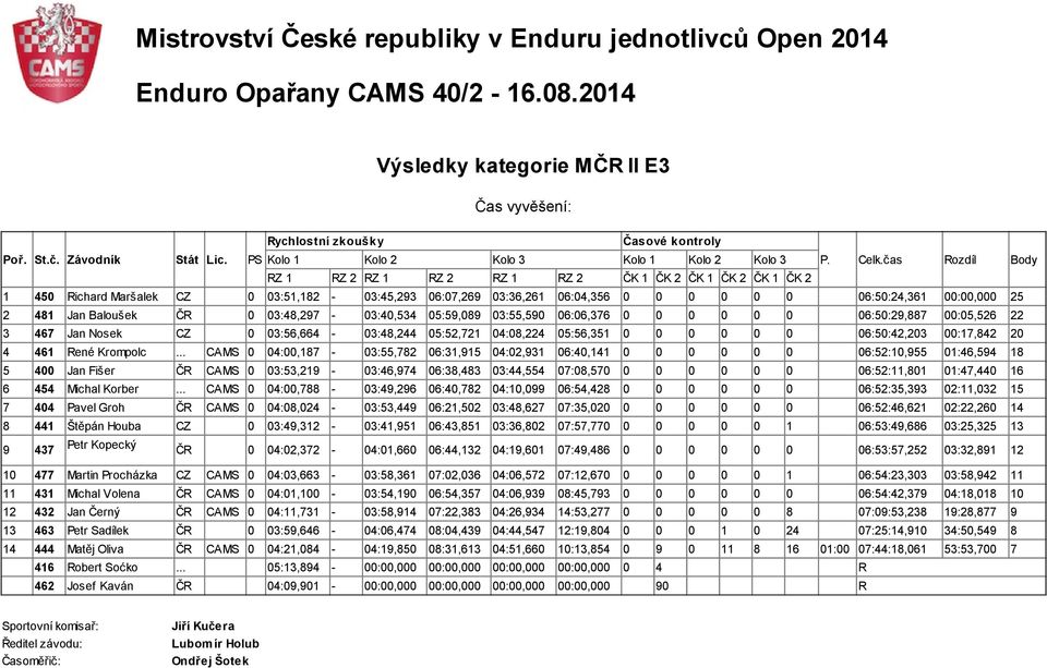 06:06,376 0 0 0 0 0 0 06:50:29,887 00:05,526 22 3 467 Jan Nosek CZ 0 03:56,664-03:48,244 05:52,721 04:08,224 05:56,351 0 0 0 0 0 0 06:50:42,203 00:17,842 20 4 461 René Krompolc.