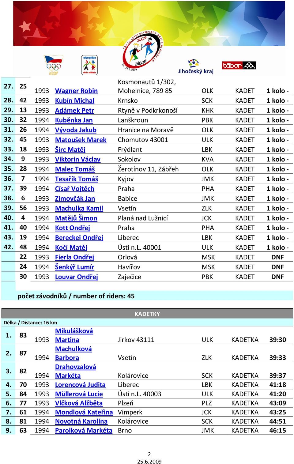 18 1993 Šírc Matěj Frýdlant LBK KADET 1 kolo - 34. 9 1993 Viktorin Václav Sokolov KVA KADET 1 kolo - 35. 28 1994 Malec Tomáš Žerotínov 11, Zábřeh OLK KADET 1 kolo - 36.