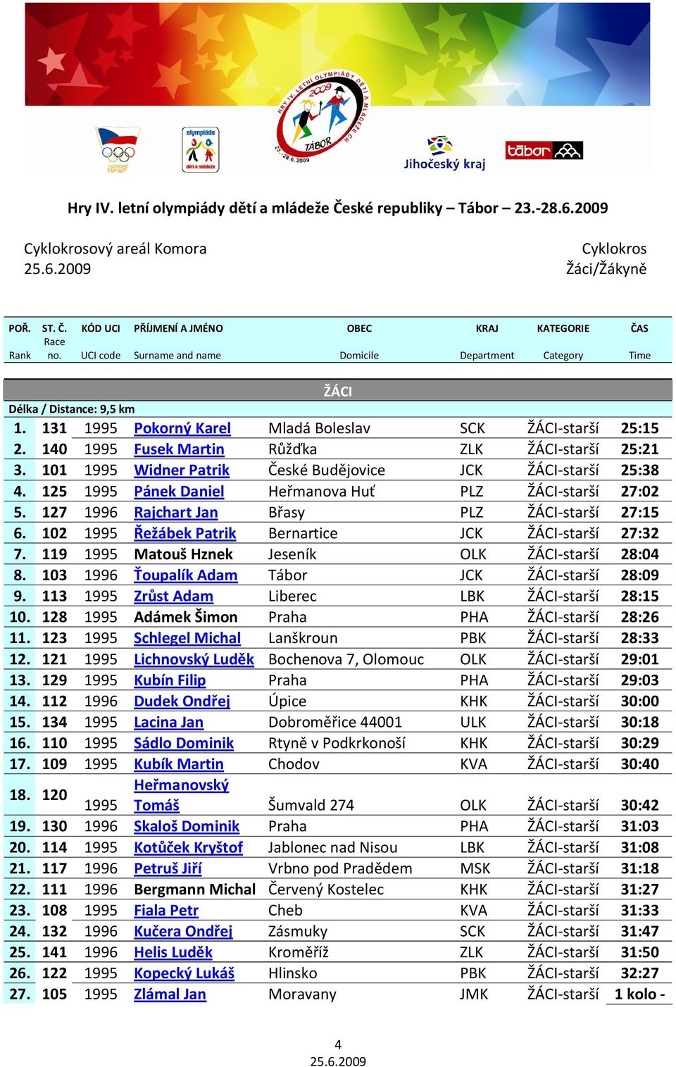 140 1995 Fusek Martin Růžďka ZLK ŽÁCI-starší 25:21 3. 101 1995 Widner Patrik České Budějovice JCK ŽÁCI-starší 25:38 4. 125 1995 Pánek Daniel Heřmanova Huť PLZ ŽÁCI-starší 27:02 5.