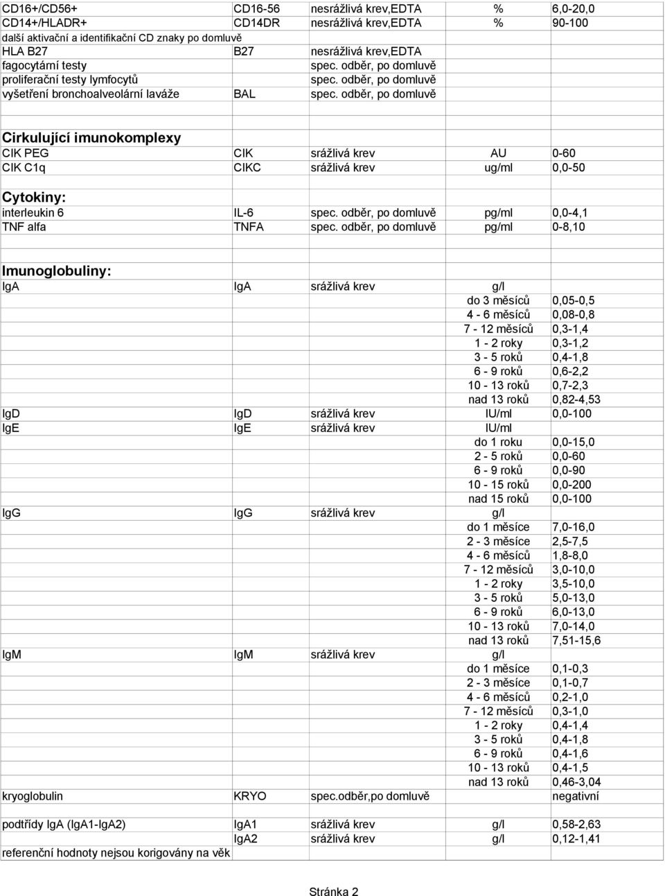 odběr, po domluvě Cirkulující imunokomplexy CIK PEG CIK srážlivá krev AU 0-60 CIK C1q CIKC srážlivá krev ug/ml 0,0-50 Cytokiny: interleukin 6 IL-6 spec.