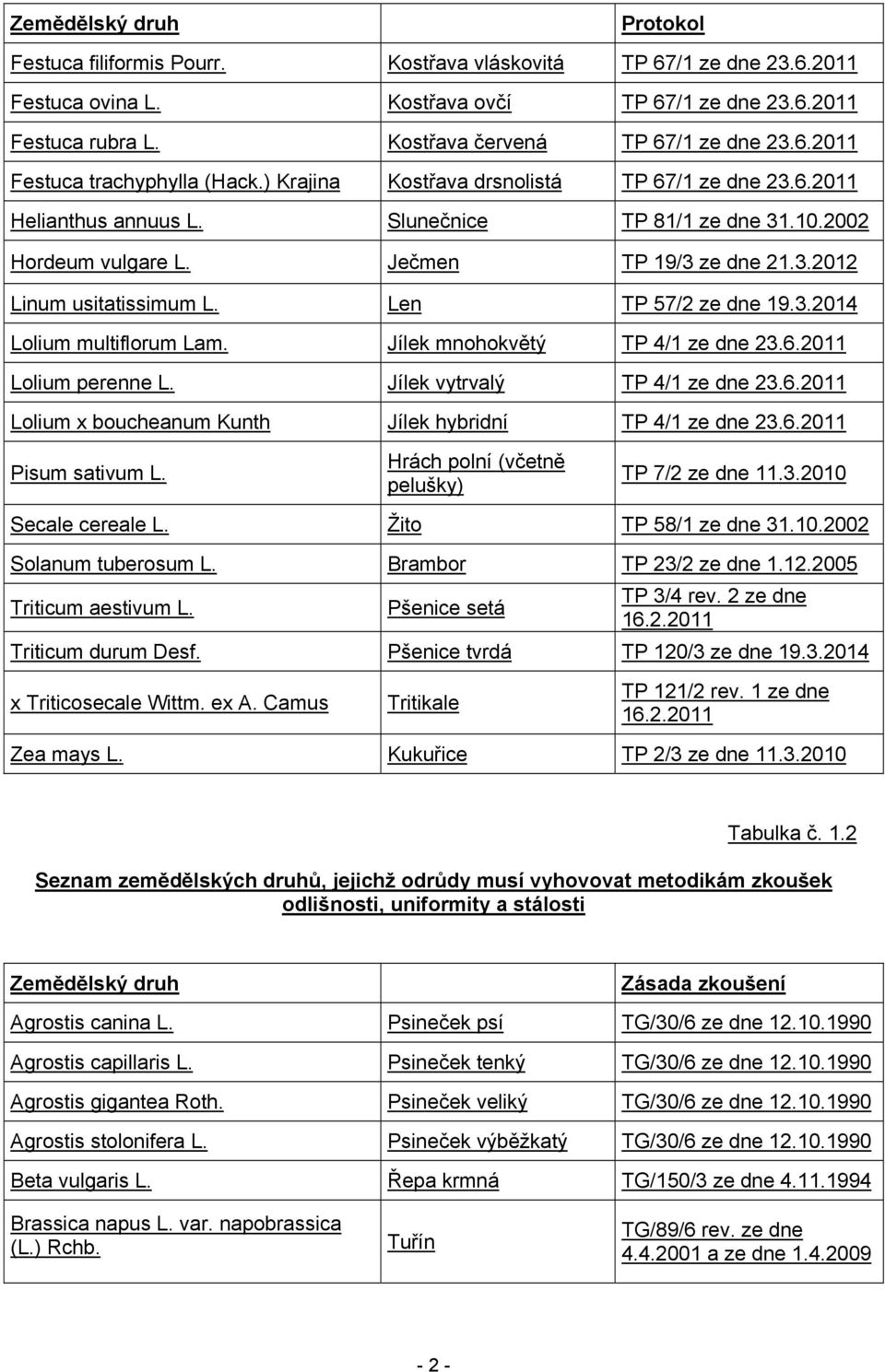 Len TP 57/2 ze dne 19.3.2014 Lolium multiflorum Lam. Jílek mnohokvětý TP 4/1 ze dne 23.6.2011 Lolium perenne L. Jílek vytrvalý TP 4/1 ze dne 23.6.2011 Lolium x boucheanum Kunth Jílek hybridní TP 4/1 ze dne 23.