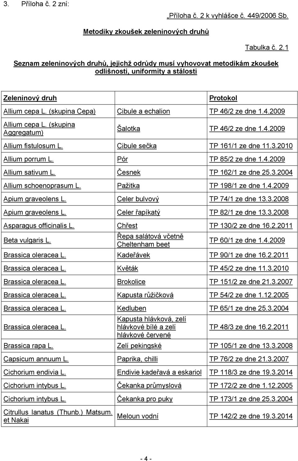 2010 Allium porrum L. Pór TP 85/2 ze dne 1.4.2009 Allium sativum L. Česnek TP 162/1 ze dne 25.3.2004 Allium schoenoprasum L. Pažitka TP 198/1 ze dne 1.4.2009 Apium graveolens L.