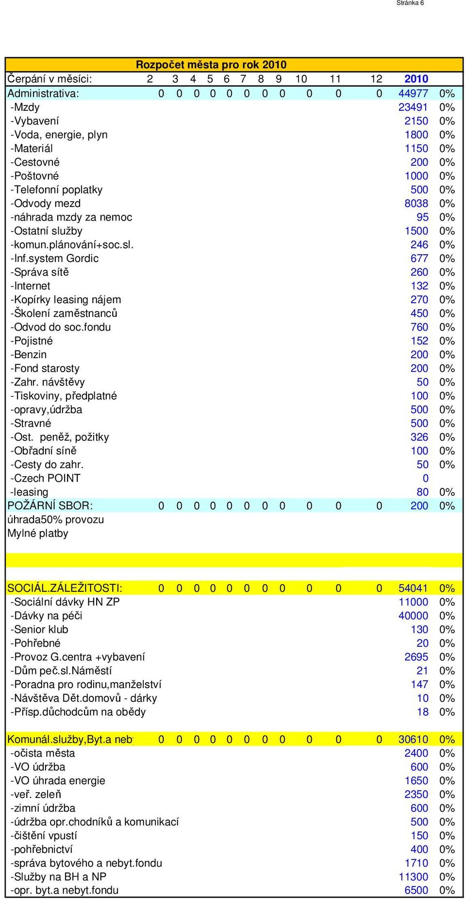 system Gordic 677 0% -Správa sítě 260 0% -Internet 132 0% -Kopírky leasing nájem 270 0% -Školení zaměstnanců 450 0% -Odvod do soc.