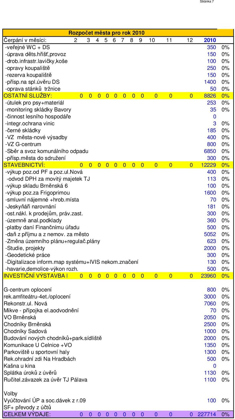 ochrana vinic 3 0% -černé skládky 185 0% -VZ města-nové výsadby 400 0% -VZ G-centrum 800 0% -Sběr a svoz komunálního odpadu 6850 0% -přísp.