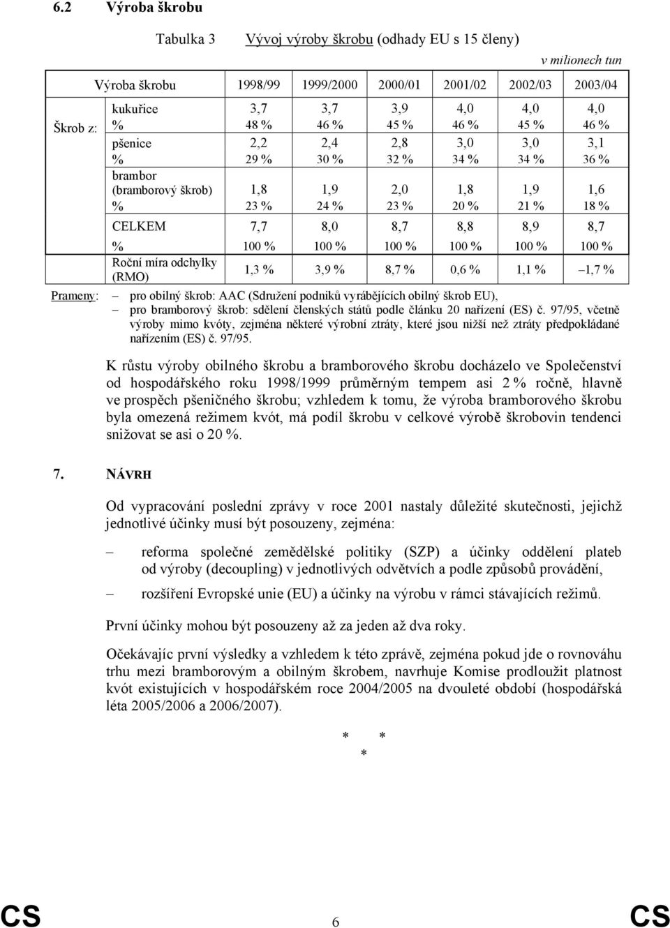 8,7 8,8 8,9 8,7 % 100 % 100 % 100 % 100 % 100 % 100 % Roční míra odchylky (RMO) 1,3 % 3,9 % 8,7 % 0,6 % 1,1 % 1,7 % pro obilný škrob: AAC (Sdružení podniků vyrábějících obilný škrob EU), pro