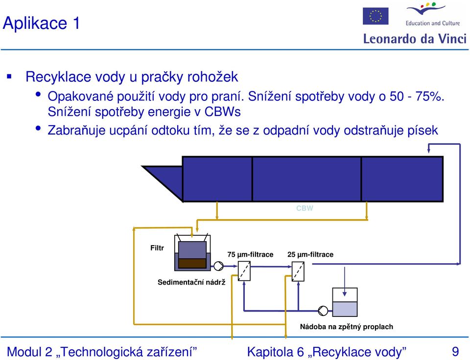 Snížení spotřeby energie v CBWs i Zabraňuje ucpání odtoku tím, že se z odpadní vody