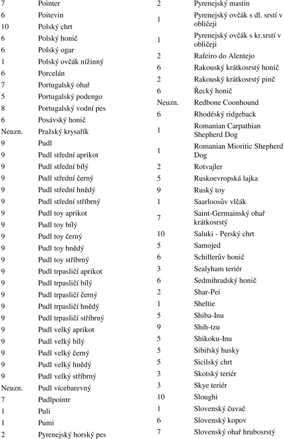 9 Pudl trpasličí bílý 9 Pudl trpasličí černý 9 Pudl trpasličí hnědý 9 Pudl trpasličí stříbrný 9 Pudl velký aprikot 9 Pudl velký bílý 9 Pudl velký černý 9 Pudl velký hnědý 9 Pudl velký stříbrný Pudl