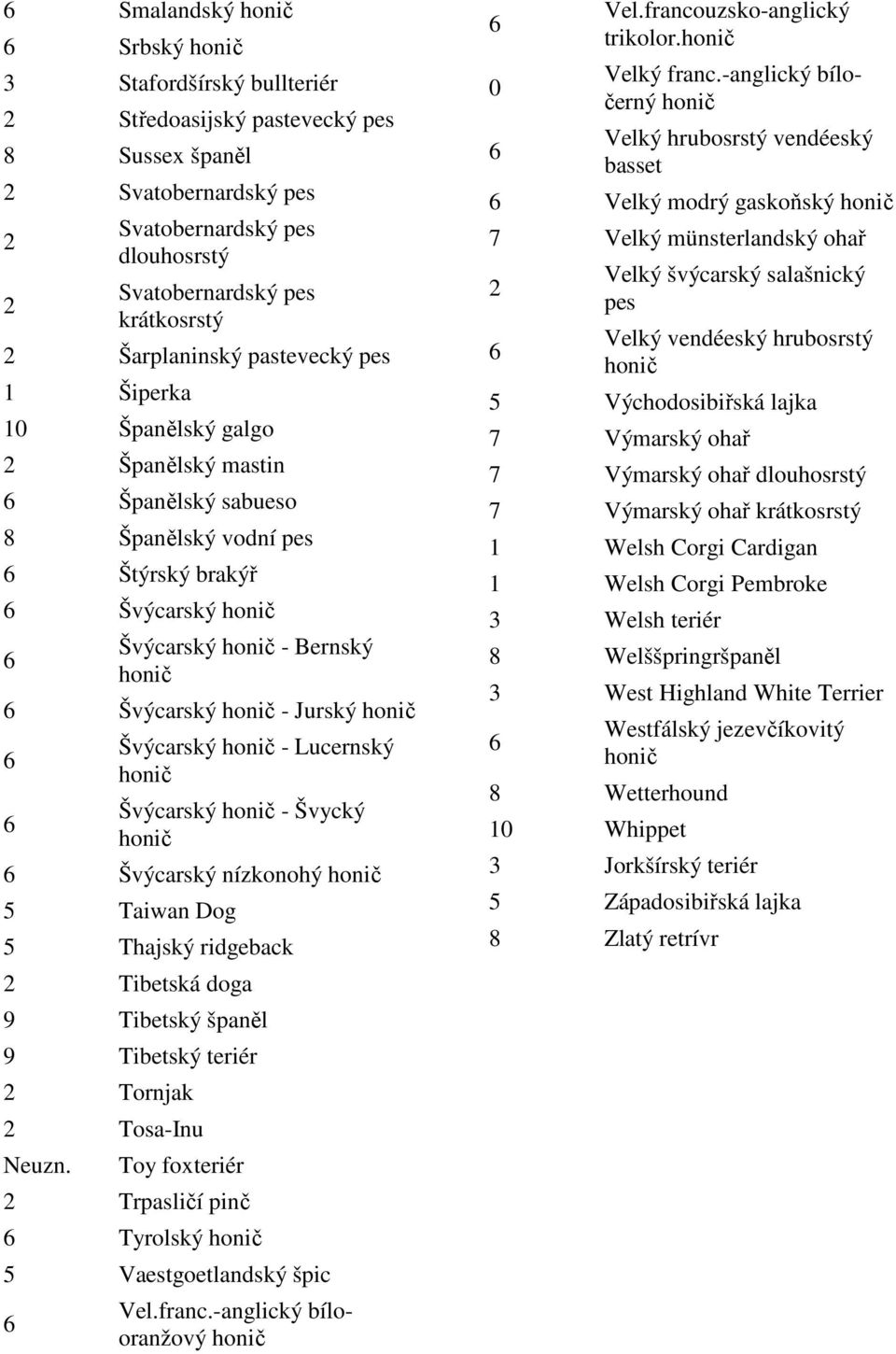 Švýcarský nízkonohý 5 Taiwan Dog 5 Thajský ridgeback Tibetská doga 9 Tibetský španěl 9 Tibetský teriér Tornjak Tosa-Inu Toy foxteriér Trpasličí pinč Tyrolský 5 Vaestgoetlandský špic Vel.franc.