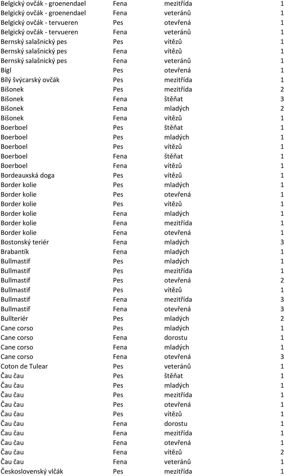 Fena mladých 2 Bišonek Fena vítězů 1 Boerboel Pes štěňat 1 Boerboel Pes mladých 1 Boerboel Pes vítězů 1 Boerboel Fena štěňat 1 Boerboel Fena vítězů 1 Bordeauxská doga Pes vítězů 1 Border kolie Pes