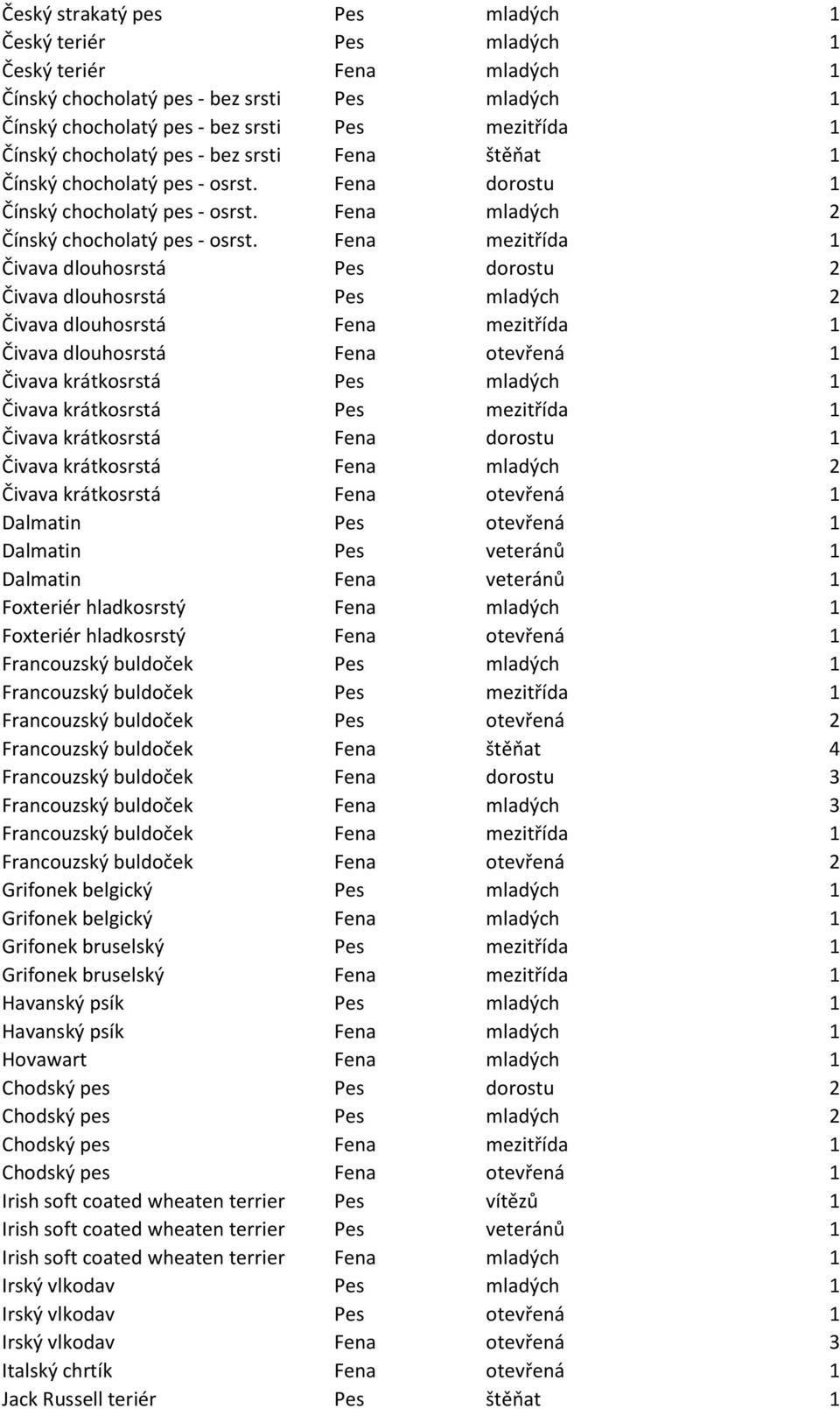 Fena mezitřída 1 Čivava dlouhosrstá Pes dorostu 2 Čivava dlouhosrstá Pes mladých 2 Čivava dlouhosrstá Fena mezitřída 1 Čivava dlouhosrstá Fena otevřená 1 Čivava krátkosrstá Pes mladých 1 Čivava