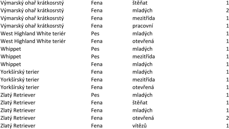 Pes mezitřída 1 Whippet Fena mladých 1 Yorkšírský terier Fena mladých 1 Yorkšírský terier Fena mezitřída 1 Yorkšírský terier Fena otevřená 1