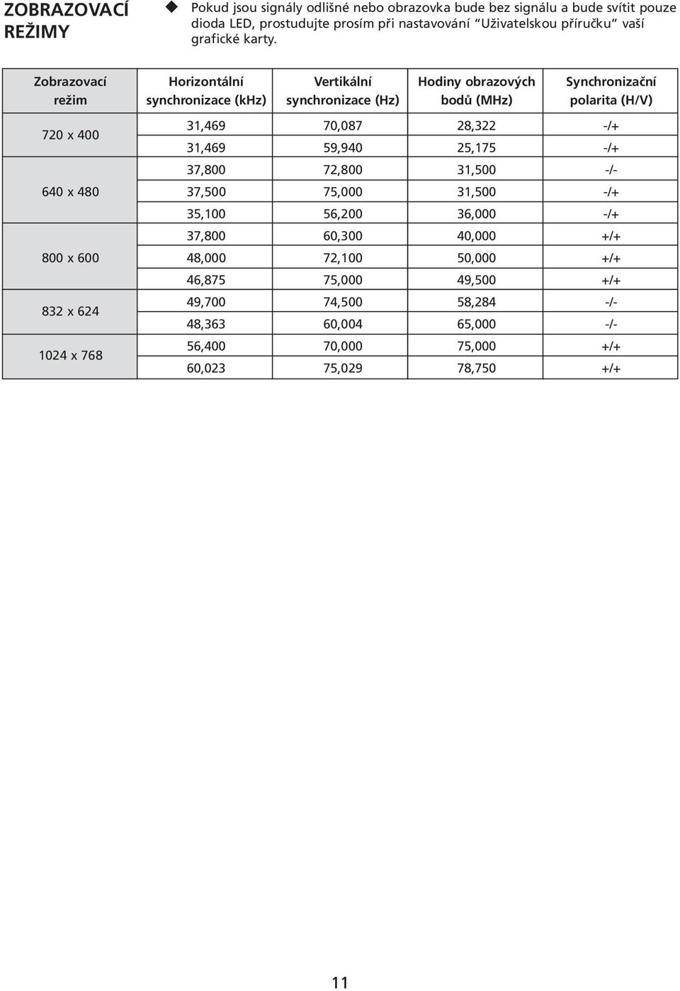 Zobrazovací Horizontální Vertikální Hodiny obrazových Synchronizační režim synchronizace (khz) synchronizace (Hz) bodů (MHz) polarita (H/V) 720 x 400 31,469 70,087